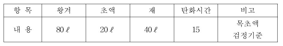 배취식 탄화왕겨초액 생산 성적