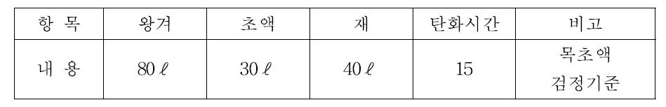 배취식/분무응축 왕겨초액 생산 성적