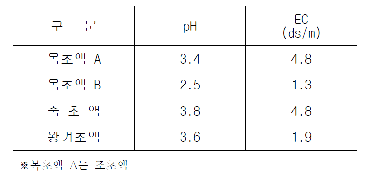 목초액, 죽초액, 탄화왕겨초액의 조초액 성분