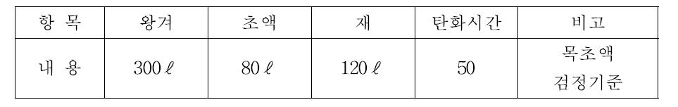 연속식/분무응축 왕겨초액 생산 성적