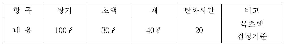 일체형왕겨초액장치의 왕겨초액제조 능률