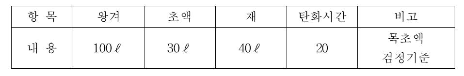 측면형왕겨초액장치의 왕겨초액제조 능률