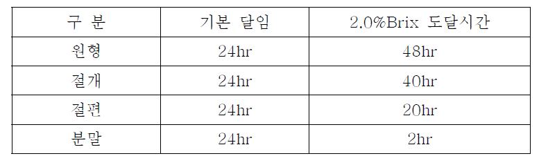 홍삼의 추출속도