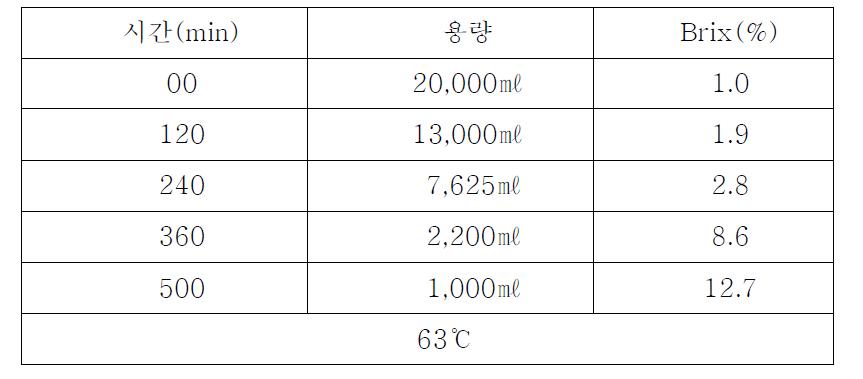 연속박막증발장치 증발성능