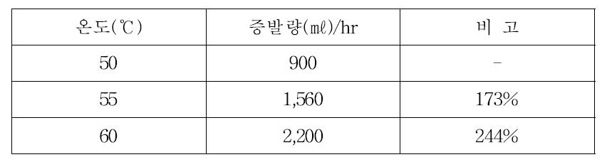 온도대별 증발농축성능