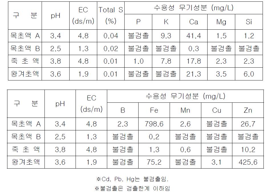 왕겨초액의 성분분석