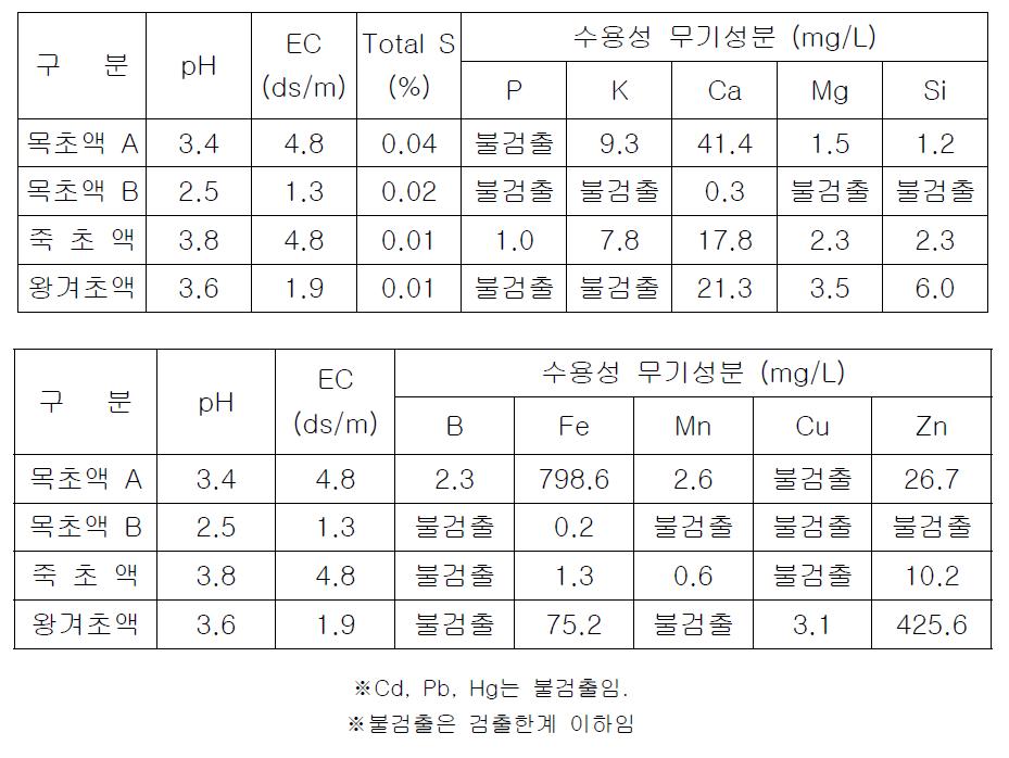 탄왕겨초액의 성분분석