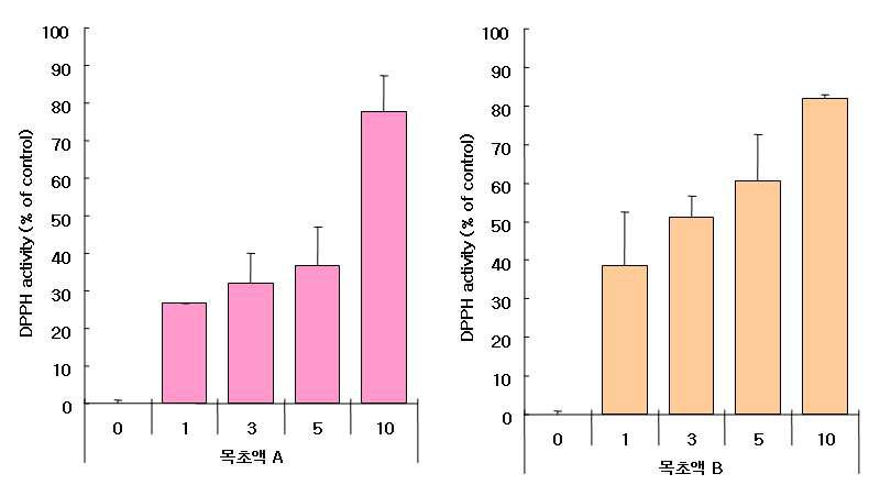 DPPH를 이용한 목초액 A와 B의 항산화 활성 측정 (Error bar, Standard deviation)