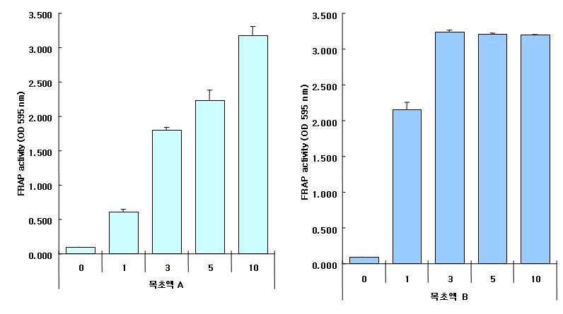 FRAP을 이용한 목초액 A와 B의 항산화 활성 측정 (Error bar, Standard deviation)