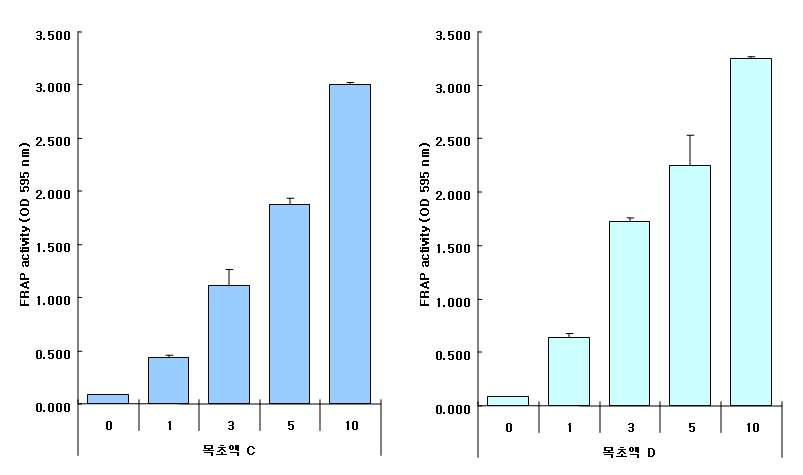 FRAP을 이용한 목초액 C와 D의 항산화 활성 측정 (Error bar, Standard deviation)