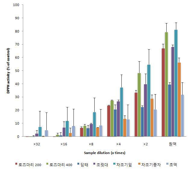 DPPH 항산화 활성 결과