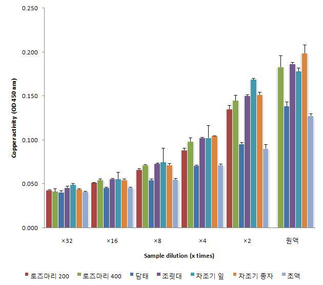 초액의 copper 항산화 활성