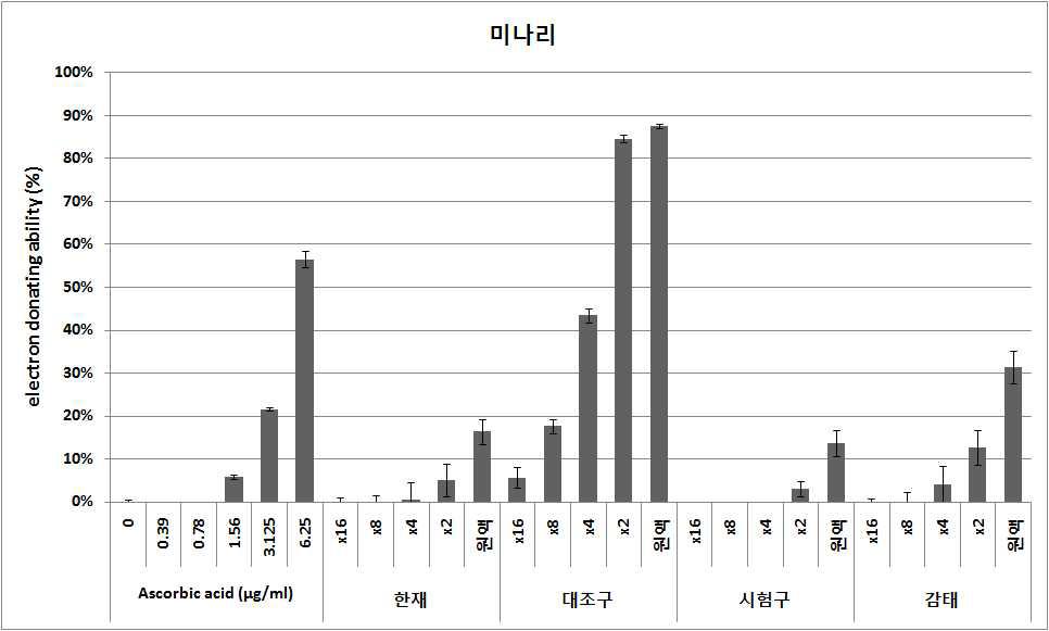 미나리의 DPPH 항산화 활성 1