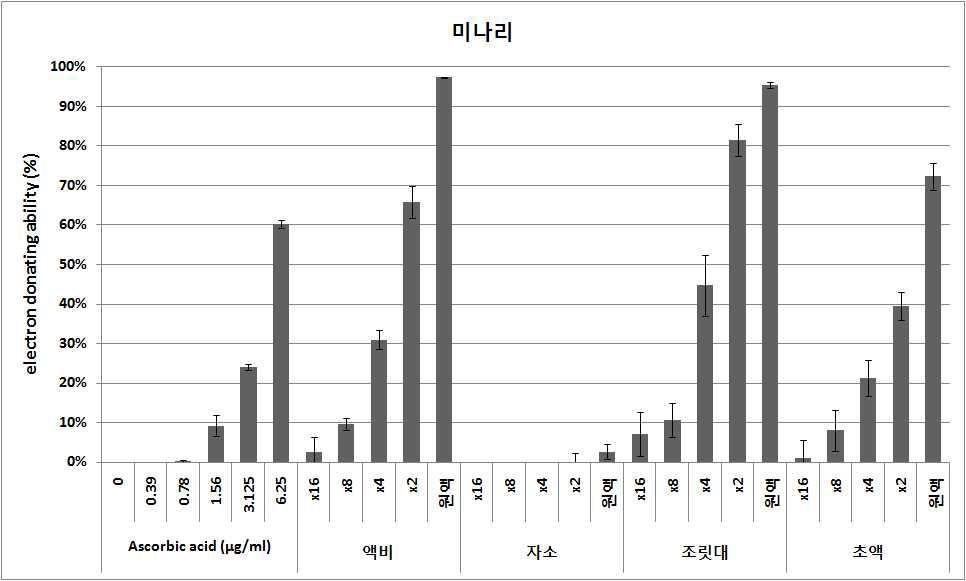 미나리의 DPPH 항산화 활성 2