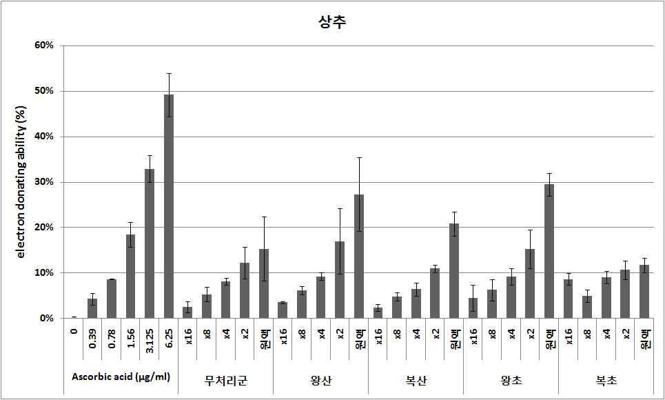 상추의 DPPH 항산화 활성