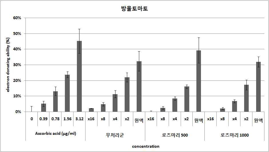 방울토마토의 DPPH 항산화 활성