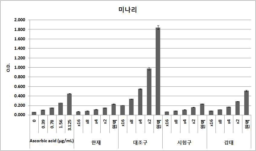 미나리의 FRAP 항산화 활성 1