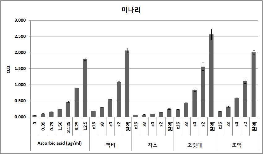 미나리의 FRAP 항산화 활성 2