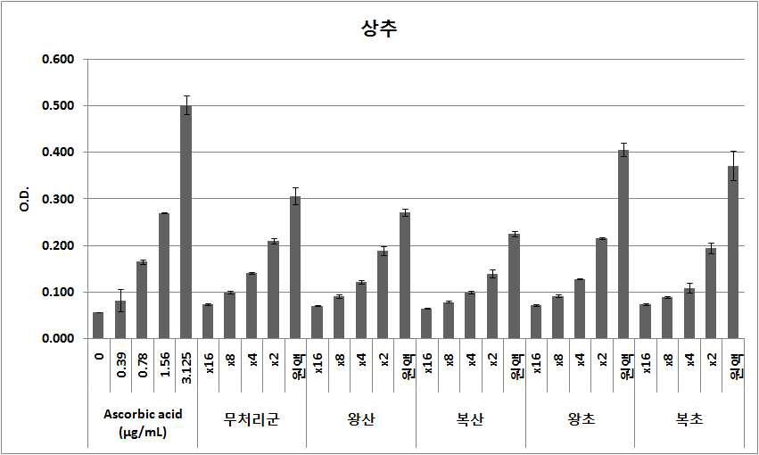 상추의 FRAP 항산화 활성