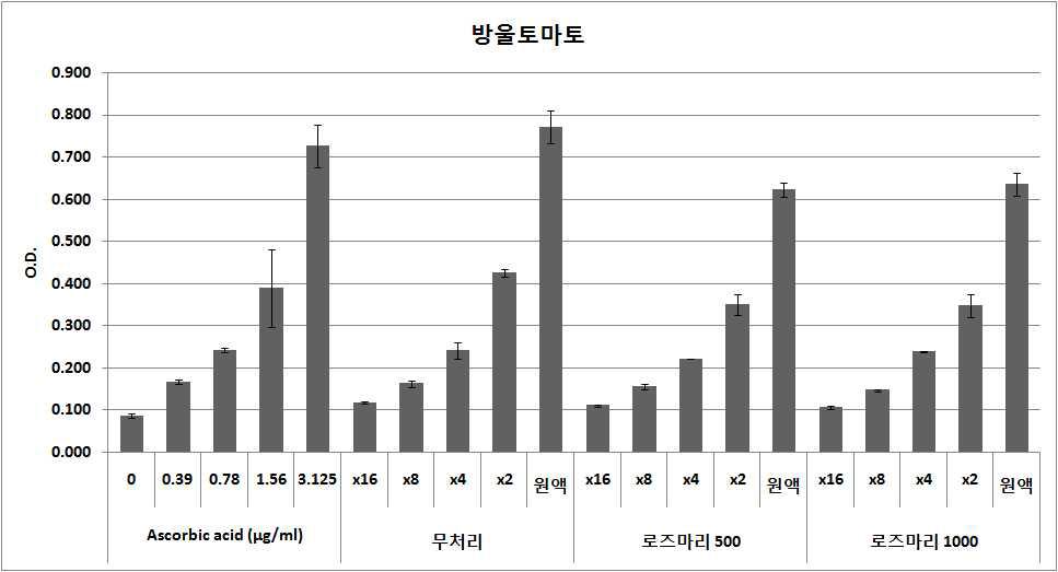 방울토마토의 FRAP 항산화 활성