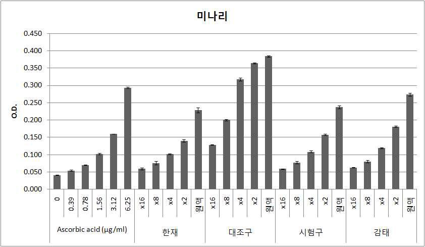 미나리의 copper 항산화 활성 1