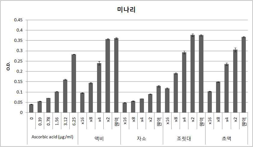 미나리의 copper 항산화 활성 2