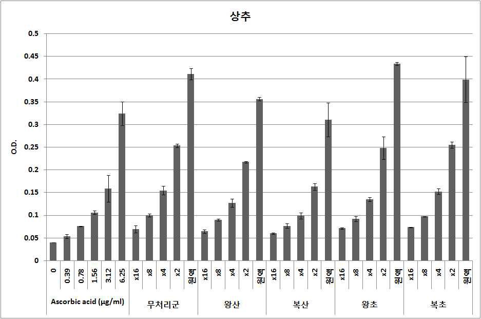 상추의 copper 항산화 활성