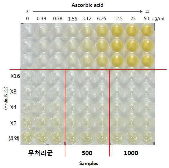 방울토마토의 copper 항산화 결과 사진