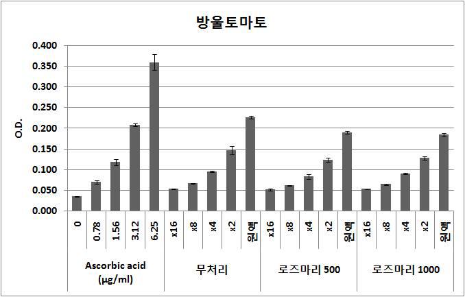 방울토마토의 copper 항산화 활성