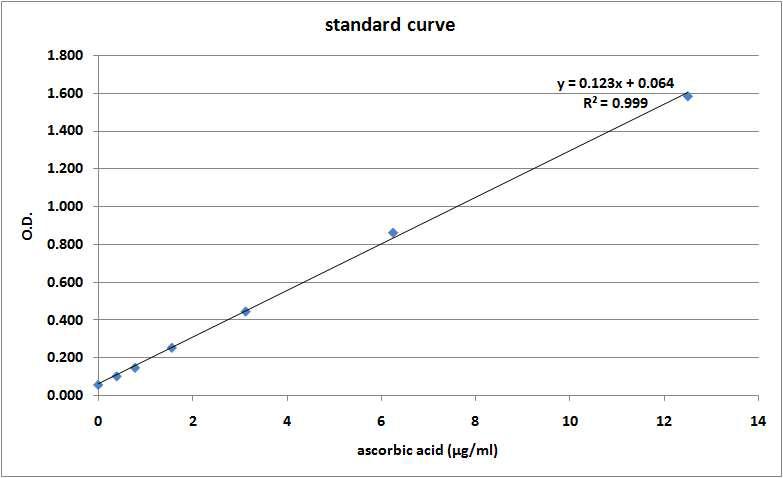 FRAP 실험에서 ascorbic acid를 이용한 표준곡선 예제