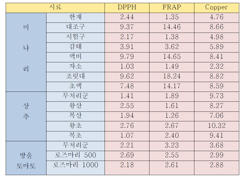 ascorbic acid(μg/mL) 활성과 비교한 시료별, 실험별 항산화능