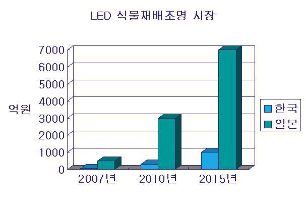 식물재배용 LED광원 시장 규모
