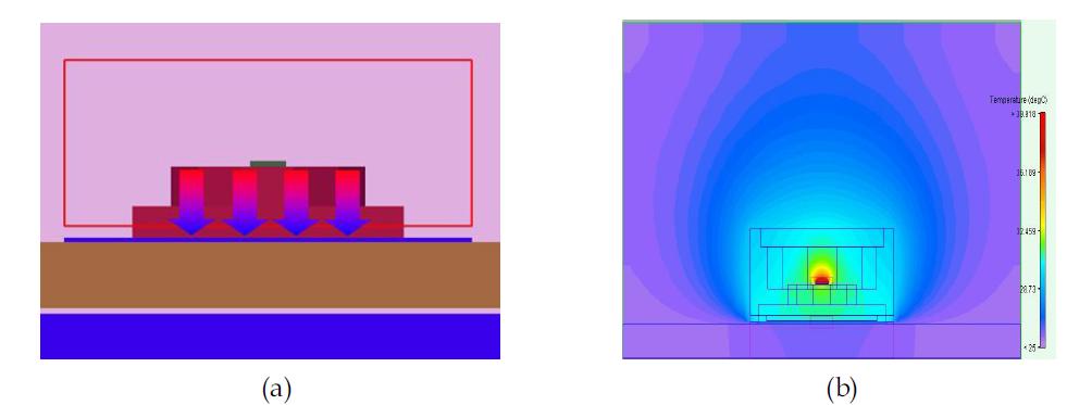 LED패키지의 방열경로(a)와 시뮬레이션 된 LED패키지의 온도구배도 (b)