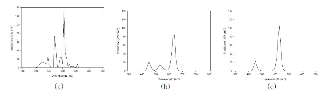 광원의 파장별 광도 FPL등(a),RGBLED(b),RBLED(c)