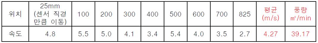 송풍구 속도분포