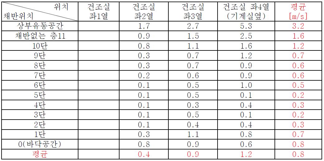 건조실 유동 공기 속도 분포