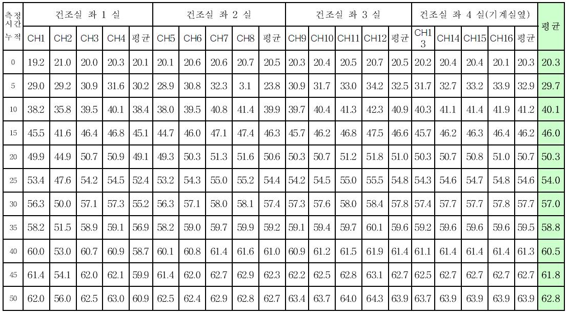 건조실 온도 분포