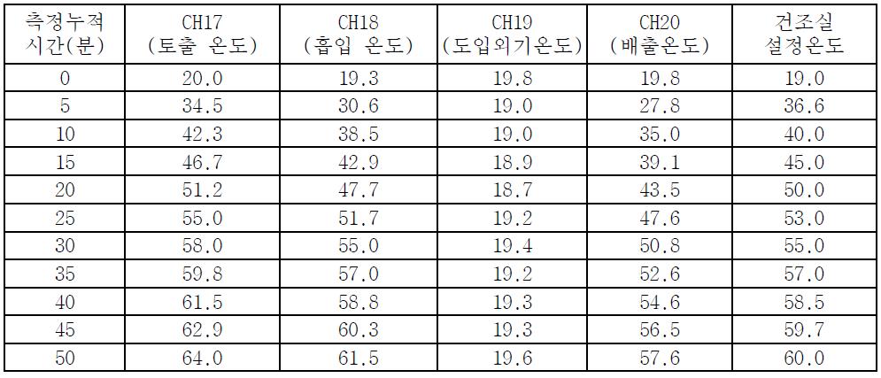 건조실 순환공기와 도입외기 온도