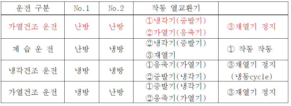 히트펌프 운전 스위치 조작