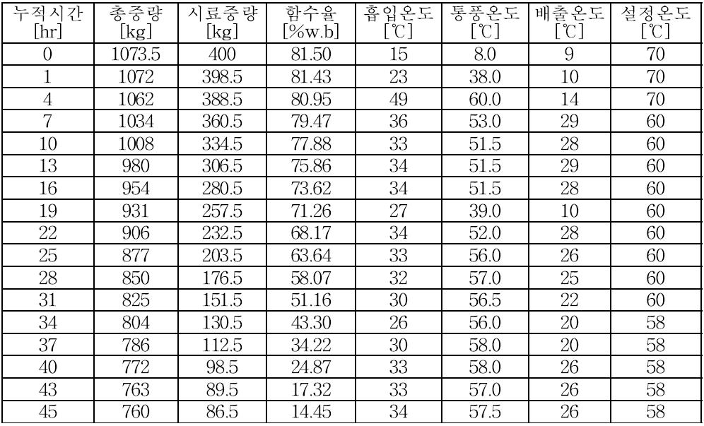 냉동 홍고추 시료 건조 실증실험 결과