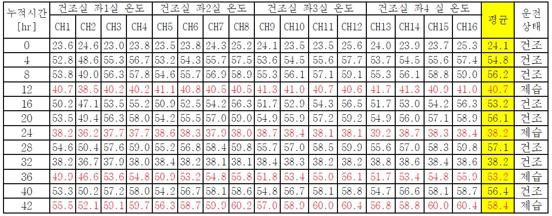 건조진행에 따른 건조실 온도 분포