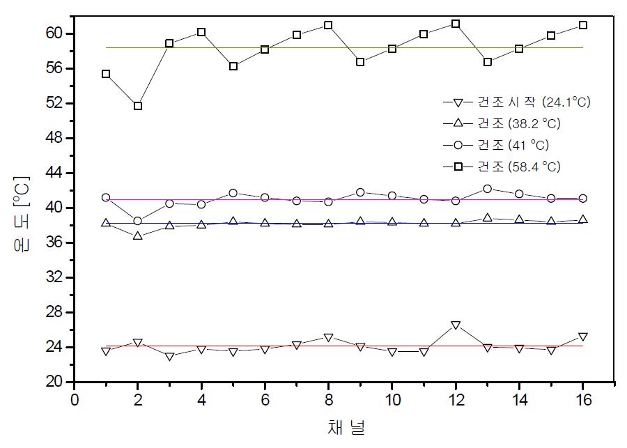 건조실 온도 분포