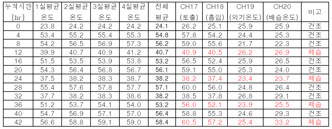 구간 평균온도와 흡배기온도 조건