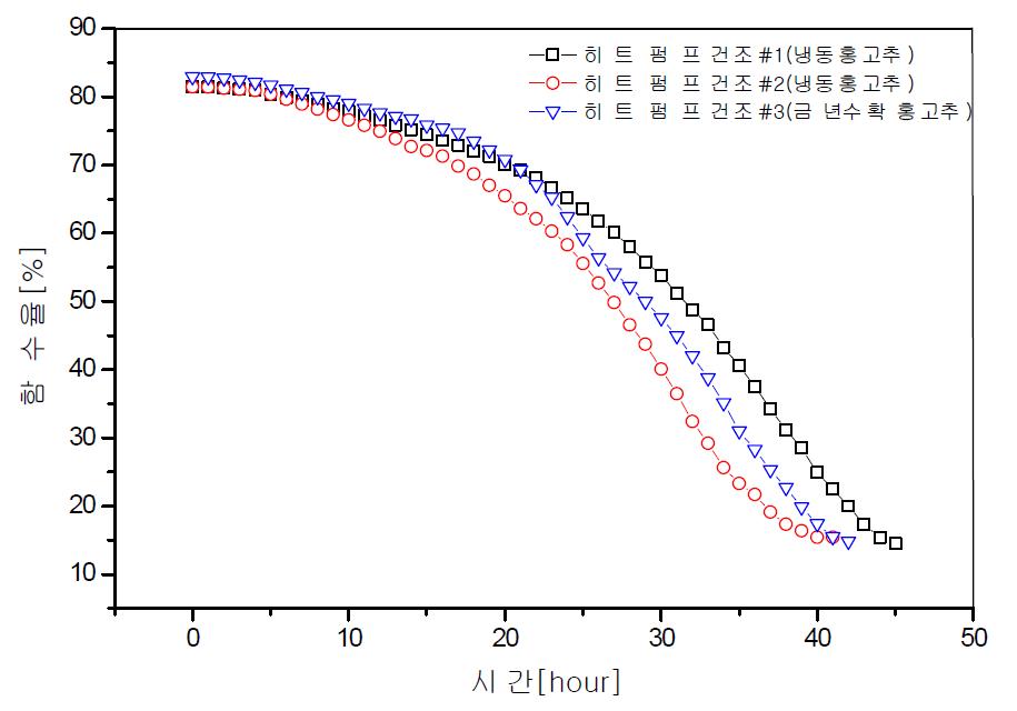 건조시간에 대한 함수율 변화