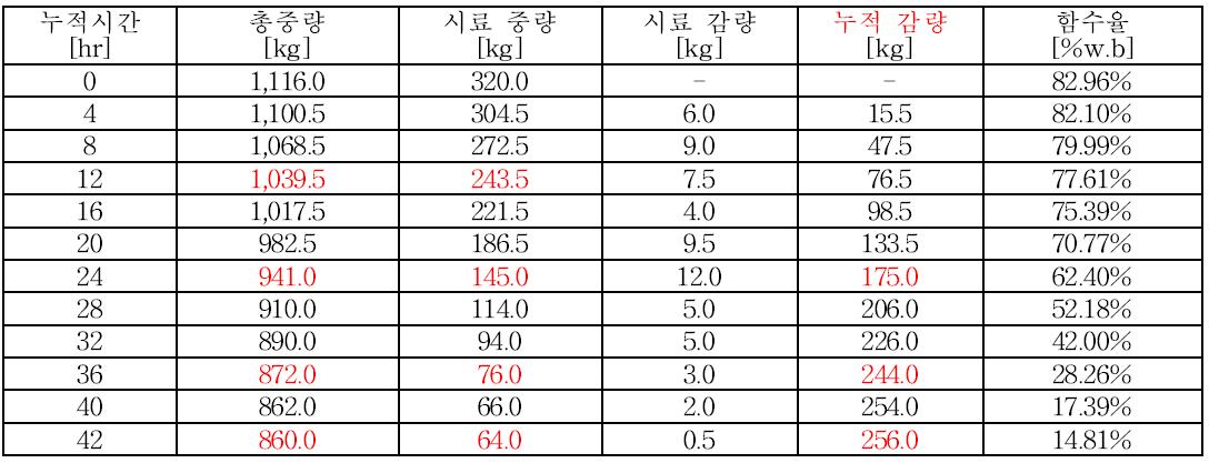 시료 감량과 함수율 변화