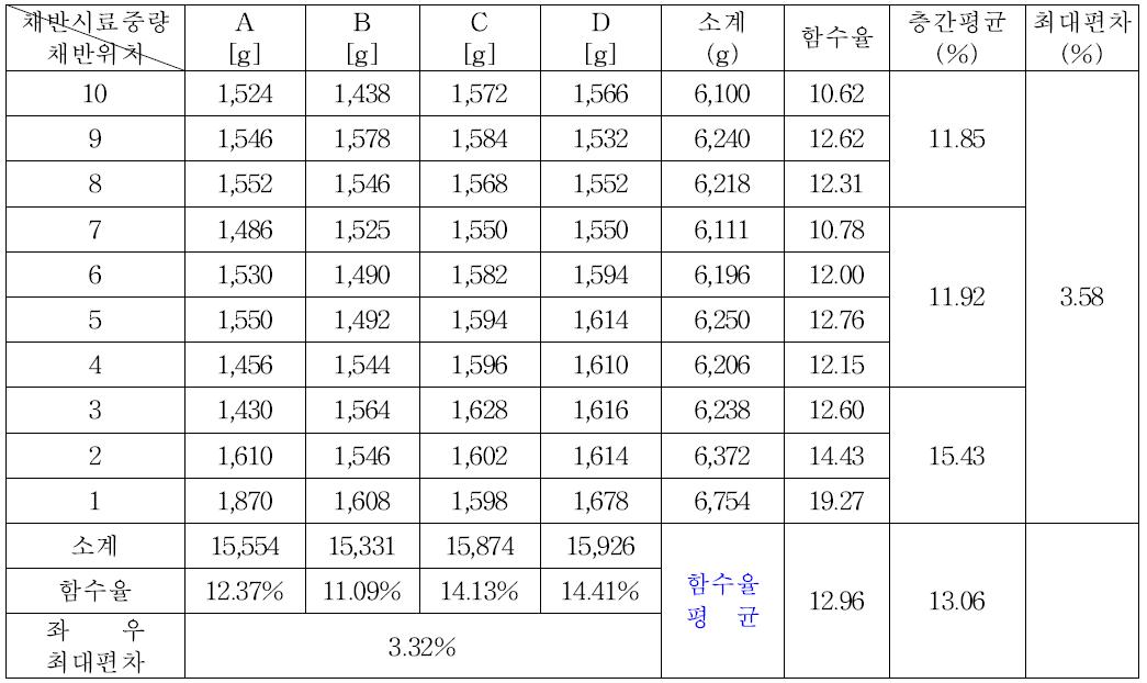 채반의 시료중량과 함수율 분포