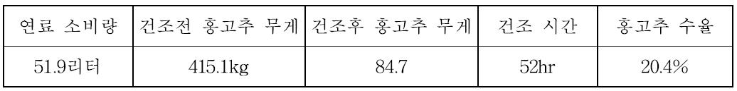 경유버너 홍고추 열풍건조 결과