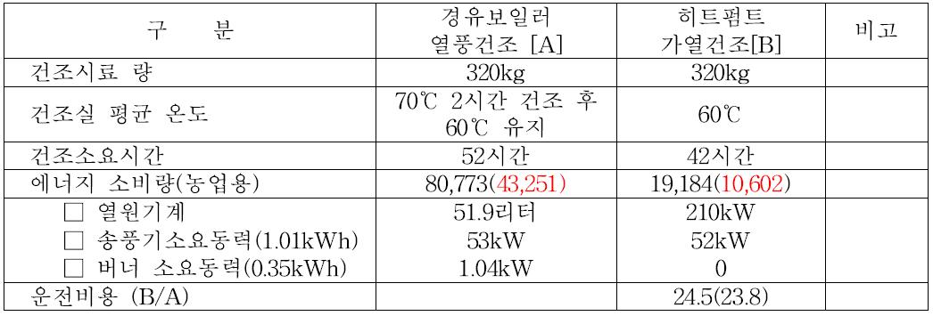 운전비용 분석