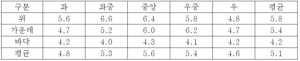 배기구 속도분포