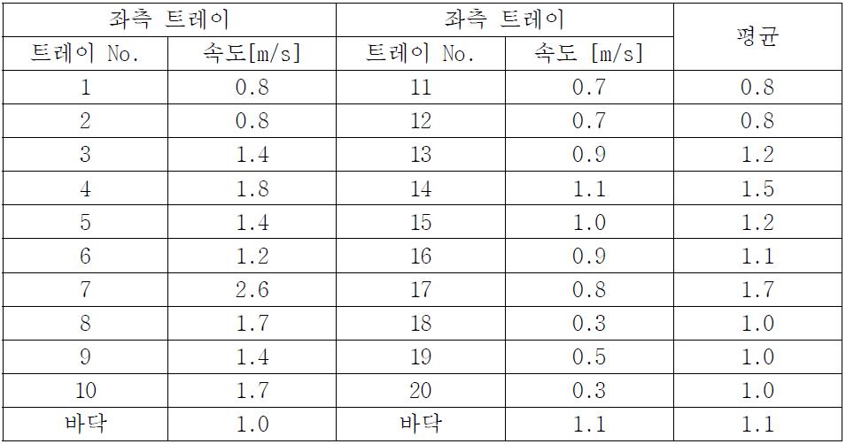 2차년도 건조채반부 기류 속도 분포